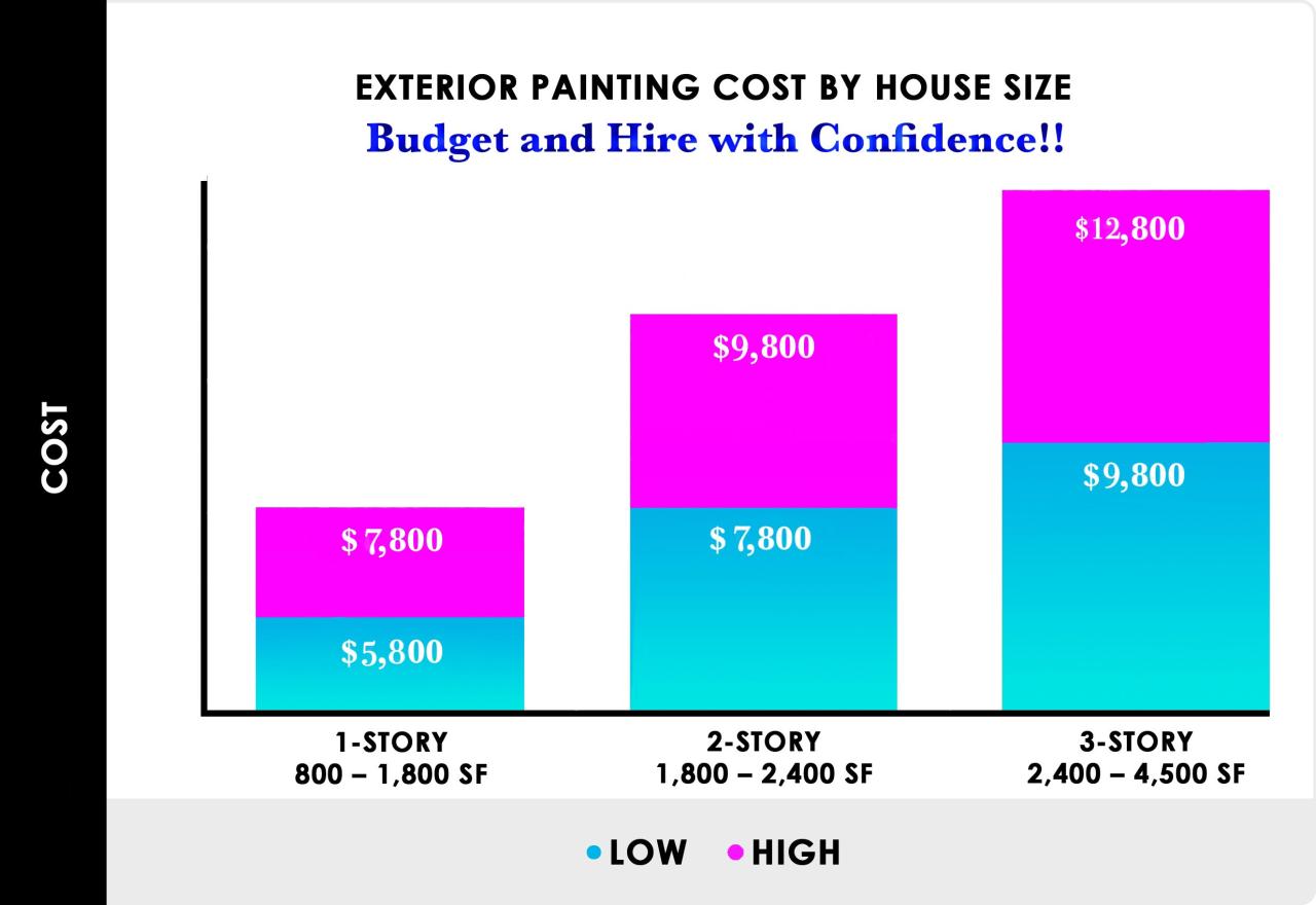 Cost Calculation - Bonito Painting — Bonito Painting