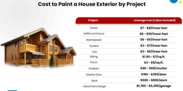 How much does it cost to paint a house exterior? - Estimate Florida ...