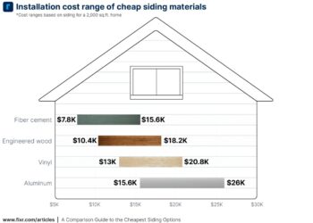 A Comparison Guide to the Cheapest Siding Options | Fixr