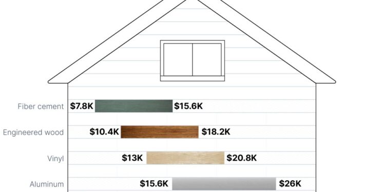 A Comparison Guide to the Cheapest Siding Options | Fixr